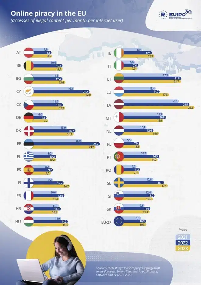 Infografica che mostra i tassi di pirateria online nei paesi UE, con l'Italia ai livelli più bassi